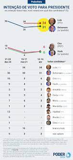 Jair bolsonaro (sem partido) lidera a disputa pela presidência da república em 2022. Lula Amplia Vantagem Sobre Bolsonaro No 2Âº Turno E Venceria Por 52 A 34 Poder360