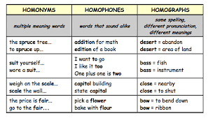 Do You The Know The Difference Between Homonyms Homophones And Homographs Learn English Grammar Www Eagetut Homographs Confusing Words Homophones