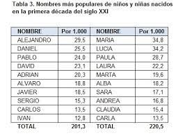 Los Nombres Mas Populares De Nuestros Abuelos Fueron Mas Frecuentes Que Los Nombres Mas Populares De Nuestras Abuelas Enr