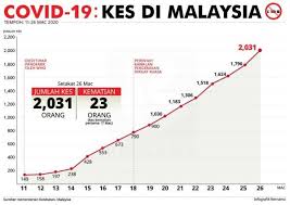 Pandemik menggambarkan penyakit berjangkit di mana kita melihat orang jatuh sakit berterusan tersebar di banyak negara di seluruh dunia pada masa yang sama. Covid 19 Kes Di Malaysia Bagi Tempoh 11 26 Mac 2020