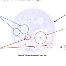 'laundry' sites mix bitcoins so that you can't make a link between the sending wallet and the receiving wallet, thus making the transaction untraceable, but you have to trust the laundry site with your bitcoins, and there have to be. Pdf Bitcoin Transaction Graph Analysis