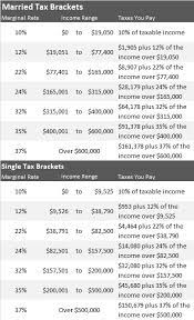 Since the tax brackets applied to ordinary income have changed significantly, as you can see from the essentially, the 40% estate tax rate applied only to the portion of an estate that was valued at the global average corporate tax rate is about 25%, so this move is designed to make the u.s. Tax Reform New 2018 Tax Tables Deductions Exemptions Purposeful Finance