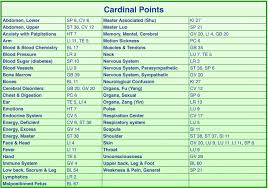 Acupuncture Cardinal Points Reference Source Acupuncture
