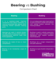 Difference Between Bearing And Bushing Difference Between