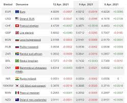 It is above in major world currencies section. Curs Valutar Bnr 12 Aprilie 2021 ScÄdere ImportantÄ Pentru Moneda Euro