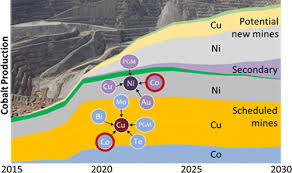 Facebook, post, may 19, 2021. Study Finds Cobalt Supply Can Meet Demand For Evs And Electronics Batteries Through 2030 Green Car Congress