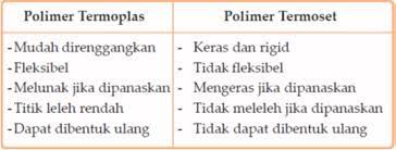 Plastik diperkirakan membutuhkan waktu 100 hingga 500 tahun hingga dapat terdekomposisi (terurai) dengan sempurna. Polimer Sintetis Berdasarkan Sifat Termalnya