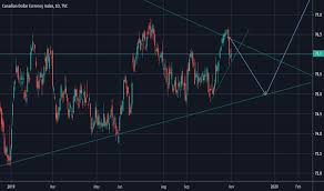 Cxy Charts And Quotes Tradingview