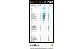 Even the next car in our list of top resale value used cars in india is a maruti. 7 Out Of Top 10 Safest Cars In India Are From Homegrown Manufacturers