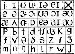 P Is For Phonemic Chart Phonetic Chart Language Study