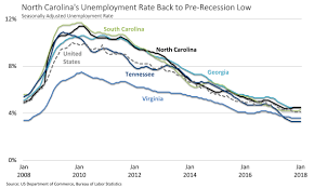 Nc Osbm Economy