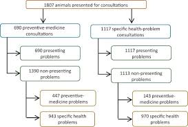 Investigating Preventive Medicine Consultations In First