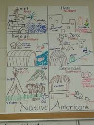Native Americans Anchor Charts 3rd Grade Social Studies
