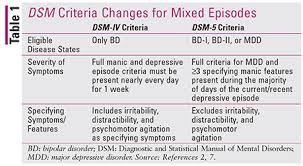 We did not find results for: Major Depressive Disorder With Mixed Features Recognition And Management