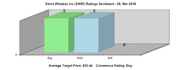 whats next for sierra wireless inc swir after todays