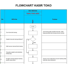 Start with a free account today! Promo Sop Minimarket Flowchart Jobdesc Panduan Standardisasi Toko Shopee Indonesia