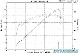 Suzuki Gsxr1000 K4 Dyno Graph
