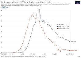 Max Roser On Twitter This Is Comparison Of The Death Rate From Confirmed Covid 19 Deaths In The Eu And The Us In Both Regions The Rate Is Falling The Rate At Which