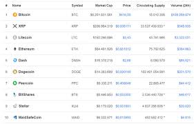 For example, if each unit of a cryptocurrency is being traded at $10.00, and all coins in circulation are equal to 50,000,000 coins, the market cap for this cryptocurrency would be $500,000,000. Top 10 Cryptocurrencies By Market Cap 2014 To 2019 Steemit