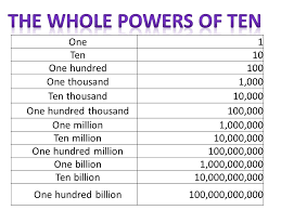 22 rational ones tens hundred thousand