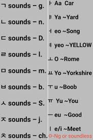 Alphabet refers to the letters of a language, arranged in the order fixed by custom. Introduction To Pronunciation Of Korean For Beginners Learn Korean