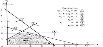 Linear Programming Applications In Construction Sites