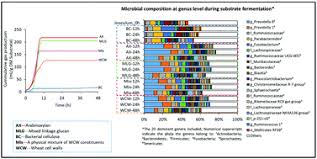 First 6 4 walk 2 s. Wheat Cell Walls And Constituent Polysaccharides Induce Similar Microbiota Profiles Upon In Vitro Fermentation Despite Different Short Chain Fatty Acid End Product Levels Food Function Rsc Publishing