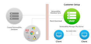 The scan will be executed from the following ip addresses: Vulnerability Management Architecture Manageengine