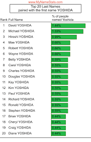 YOSHIDA Last Name Statistics by MyNameStats.com