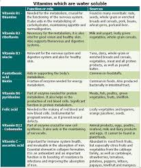 Vitamin Chart For Women Vitamins And Their Functions The