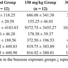 Routine Blood Test Results Of The Benzene Exposure Groups Download Table