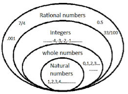 Revision Notes for Maths Chapter 9 - Rational numbers (Class 7th ...