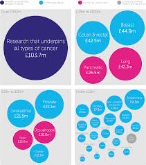 Facts And Figures About Our Research Funding Cancer