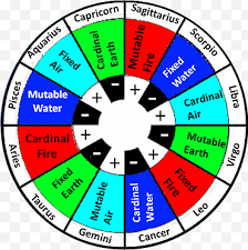 Cancers born during the chinese zodiac's year of the sheep are represented in primal astrology by the duck. Chinese Astrology Png Images Klipartz
