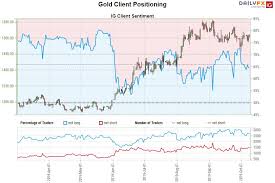 Gold Price Targets Xau Usd Rally Grinds At Resistance Gld