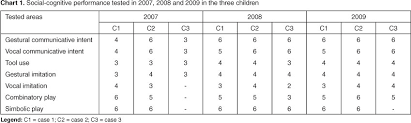 Intervening Factors In Language Therapy With Autistic Children