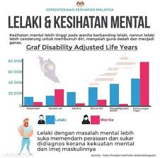 Kes Sakit Mental Lelaki Kerap Gagal Dikesan