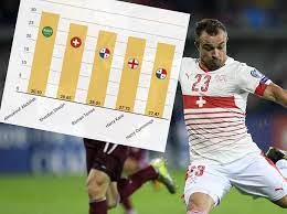Shaqiri has been directly involved in 51 goals in 96 switzerland games #euro2020 pic.twitter.com/xnlfzkgagj. Marktwert Grosse Und Gewicht 10 Spannende Grafiken Zur Fussball Wm Watson