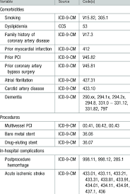Icd 9 Cm And Ccs Codes Used To Identify Comorbidities In Hospital Download Table