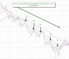 5 Min Scalping System With Ema Is A Trend Following System Based On Retracement Of The Price Forex Trading Learn Forex Trading Forex