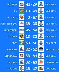 L'actualité musicale de la semaine en cinq titres. Cherbourg Basket Ball Les Resultats Du Week End Facebook