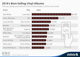 chart 2014s best selling vinyl albums statista