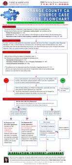 Orange County Divorce Process Flowchart Infographic Divorce Divorce Process Divorce Help