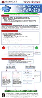 A contested divorce or default divorce is more expensive, drawn out and complicated. Orange County Divorce Process Flowchart Infographic Divorce Divorce Process Divorce Help