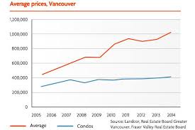 Heres How Much A House In Vancouver Will Cost In 2030