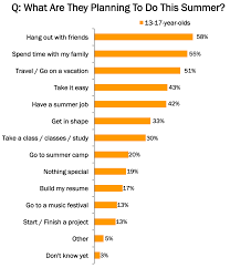 Maybe you would like to learn more about one of these? Do Gen Z Teens Plan To Have Summer Jobs Ypulse