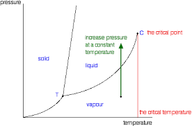 Critical Point Chemistry Libretexts
