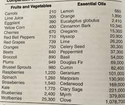 The Complete List Of Orac Ratings For Essential Oils