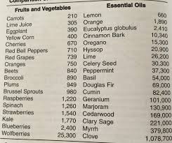 the complete list of orac ratings for essential oils