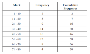 Mathematics Ske Text Unit E4 Section 1 Cumulative Frequency